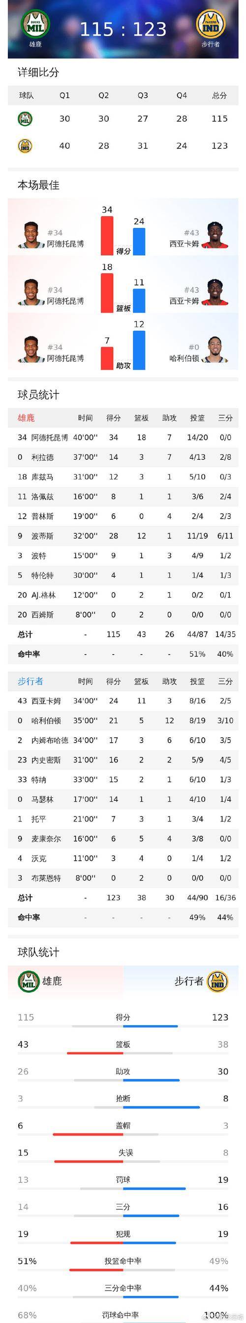 包含总决赛战况：金州勇士防线稳固，洛杉矶湖人进攻受阻，C罗成最佳的词条